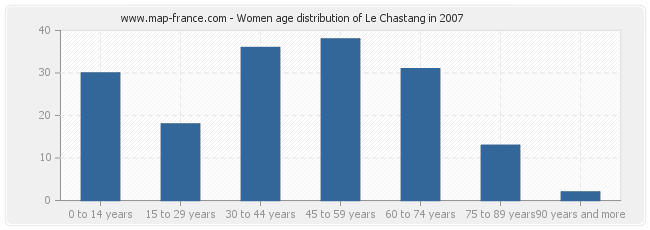 Women age distribution of Le Chastang in 2007